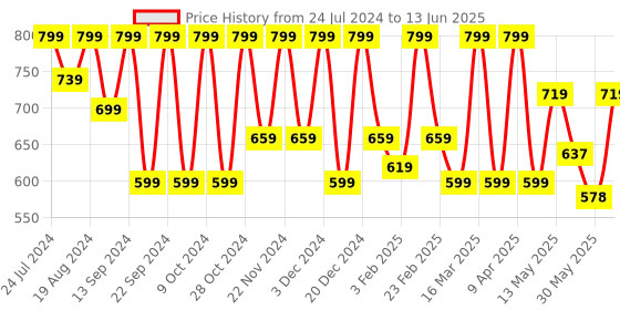 myntra.com Shezone Textured Open One Toe Flats shezone Price History Graph from 24 Jul 2024 to 13 Jun 2025