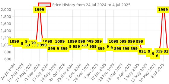 myntra.com Shezone Textured Open Toe Block Heels shezone Price History Graph from 24 Jul 2024 to 4 Jul 2025