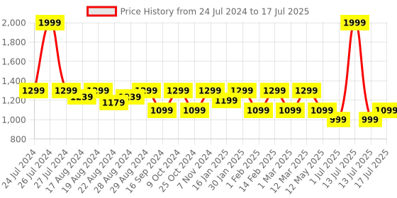myntra.com Shezone Textured Open Toe Block Heels shezone Price History Graph from 24 Jul 2024 to 17 Jul 2025