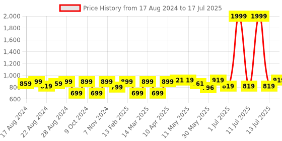 myntra.com Shezone Textured Open Toe Block Heels shezone Price History Graph from 17 Aug 2024 to 13 Jul 2025