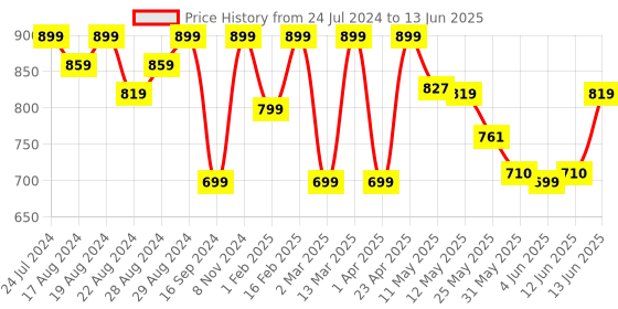 myntra.com Shezone Textured Open Toe Block Heels With Ankle Loop shezone Price History Graph from 24 Jul 2024 to 13 Jun 2025