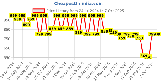 myntra.com Shezone Textured Open Toe Comfort Heels shezone Price History Graph from 24 Jul 2024 to 6 Oct 2025