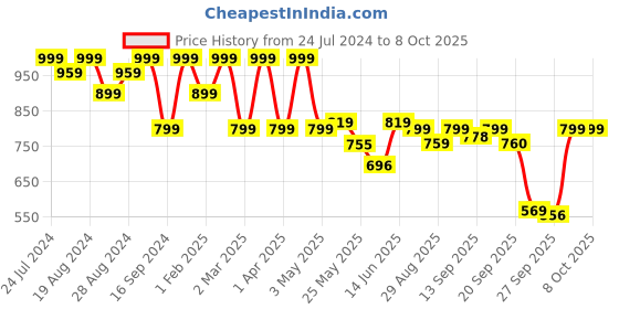 myntra.com Shezone Textured Open Toe Comfort Heels shezone Price History Graph from 24 Jul 2024 to 7 Oct 2025