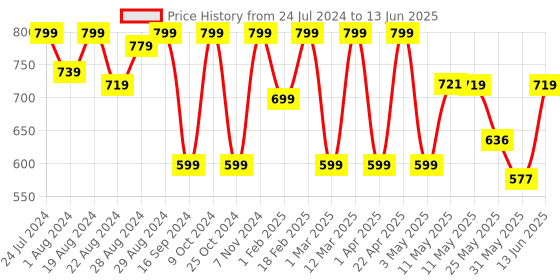 myntra.com Shezone Textured Open Toe Flats shezone Price History Graph from 24 Jul 2024 to 13 Jun 2025