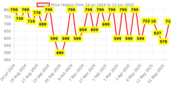 myntra.com Shezone Textured Open Toe Flats With Backstrap shezone Price History Graph from 24 Jul 2024 to 13 Jun 2025