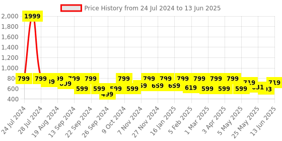 myntra.com Shezone Textured Open Toe Flats With Backstrap shezone Price History Graph from 24 Jul 2024 to 13 Jun 2025