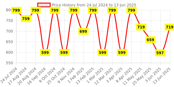 myntra.com Shezone Textured Open Toe Flats With Backstrap shezone Price History Graph from 24 Jul 2024 to 13 Jun 2025