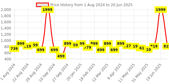 myntra.com Shezone Textured Open Toe Wedges With Backstrap shezone Price History Graph from 1 Aug 2024 to 20 Jun 2025