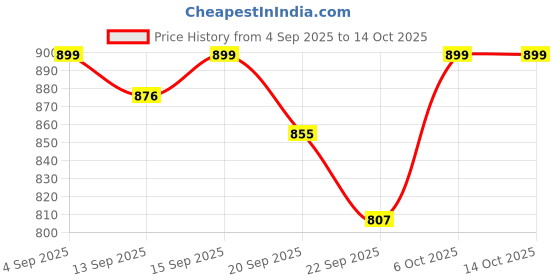 myntra.com Shezone Textured Party Kitten Sandals shezone Price History Graph from 4 Sep 2025 to 14 Oct 2025