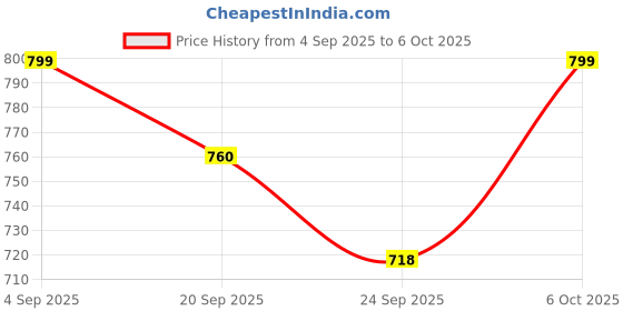 myntra.com Shezone Textured Party Wedge Sandals with Buckles shezone Price History Graph from 4 Sep 2025 to 5 Oct 2025