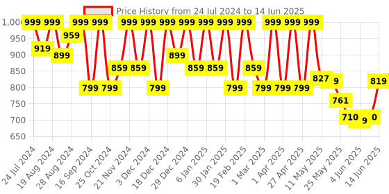 myntra.com Shezone Textured Platform Heels With Bows shezone Price History Graph from 24 Jul 2024 to 14 Jun 2025