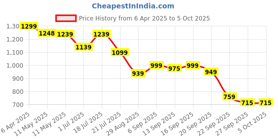 myntra.com Shezone Textured Platform Sandals with Buckles shezone Price History Graph from 6 Apr 2025 to 5 Oct 2025