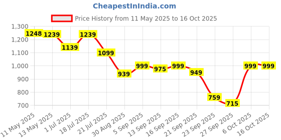 myntra.com Shezone Textured Platform Sandals with Buckles shezone Price History Graph from 11 May 2025 to 16 Oct 2025