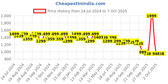 myntra.com Shezone Textured Pointed Toe Block Heel Pumps shezone Price History Graph from 24 Jul 2024 to 7 Oct 2025