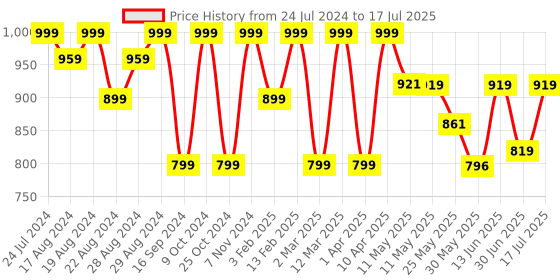 myntra.com Shezone Textured Pointed Toe Block Pumps shezone Price History Graph from 24 Jul 2024 to 17 Jul 2025