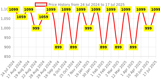 myntra.com Shezone Textured Pointed Toe Block Pumps shezone Price History Graph from 24 Jul 2024 to 30 Jun 2025