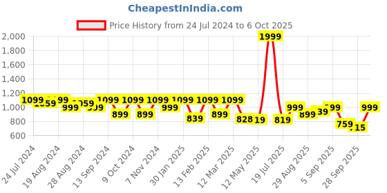 myntra.com Shezone Textured Pointed Toe Kitten Heels shezone Price History Graph from 24 Jul 2024 to 6 Oct 2025