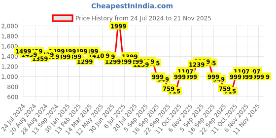 myntra.com Shezone Textured Pointed Toe Slim Heeled Pumps shezone Price History Graph from 24 Jul 2024 to 21 Nov 2025