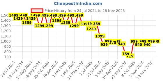 myntra.com Shezone Textured Pumps Block Heels shezone Price History Graph from 24 Jul 2024 to 26 Nov 2025