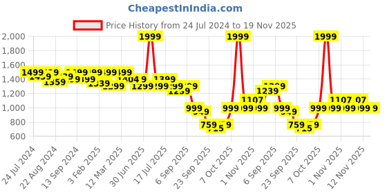 myntra.com Shezone Textured Slim Heeled Pumps shezone Price History Graph from 24 Jul 2024 to 19 Nov 2025