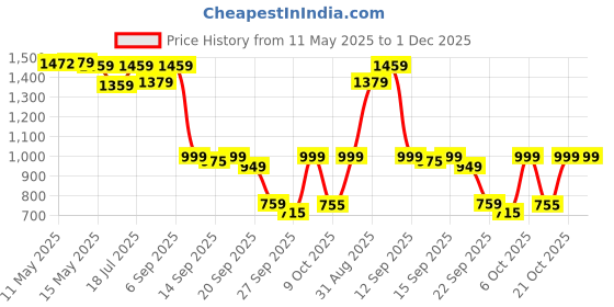 myntra.com Shezone Textured Stiletto Pumps with Tassels shezone Price History Graph from 11 May 2025 to 1 Dec 2025