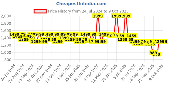 myntra.com Shezone Textured Stiletto with shezone Price History Graph from 24 Jul 2024 to 8 Oct 2025