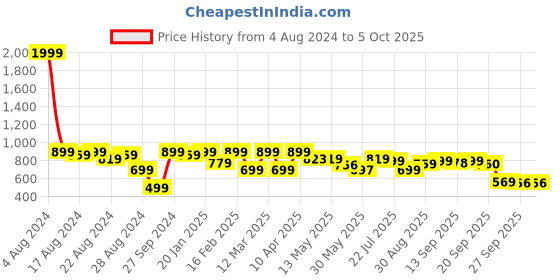 myntra.com Shezone Textured Two Strap Open Toe Wedges shezone Price History Graph from 4 Aug 2024 to 4 Oct 2025