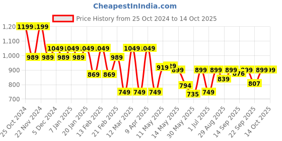 myntra.com Shezone Textured Wedge Heel Sandals shezone Price History Graph from 25 Oct 2024 to 14 Oct 2025