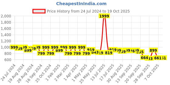 myntra.com Shezone Textured Wedge Heeled Pumps shezone Price History Graph from 24 Jul 2024 to 18 Oct 2025