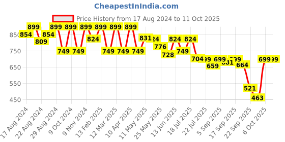 myntra.com Shezone Textured Wedge Heels With Backstrap shezone Price History Graph from 17 Aug 2024 to 11 Oct 2025