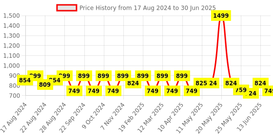 myntra.com Shezone Textured Wedge Heels With Backstrap shezone Price History Graph from 17 Aug 2024 to 30 Jun 2025