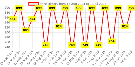 myntra.com Shezone Textured Wedge Sandals shezone Price History Graph from 17 Aug 2024 to 30 Jun 2025