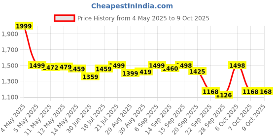 myntra.com Shezone Textured Wedge Sandals shezone Price History Graph from 4 May 2025 to 9 Oct 2025