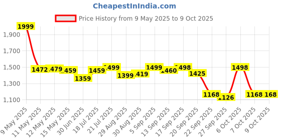 myntra.com Shezone Textured Wedge Sandals with Buckles shezone Price History Graph from 9 May 2025 to 8 Oct 2025