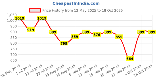 myntra.com Shezone Wedge Heels Sandals shezone Price History Graph from 12 May 2025 to 17 Oct 2025