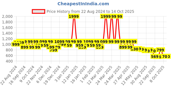 myntra.com Shezone Wedge Mules shezone Price History Graph from 22 Aug 2024 to 14 Oct 2025