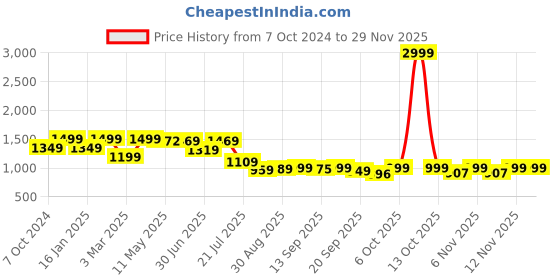 myntra.com Shezone Wedge Mules shezone Price History Graph from 7 Oct 2024 to 27 Nov 2025