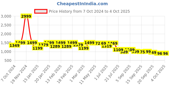 myntra.com Shezone Wedge Mules shezone Price History Graph from 7 Oct 2024 to 4 Oct 2025