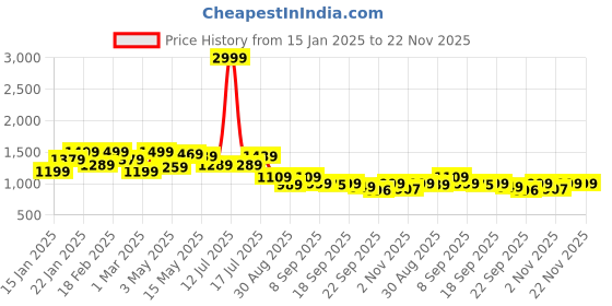 myntra.com Shezone Wedge Party Mules shezone Price History Graph from 15 Jan 2025 to 22 Nov 2025