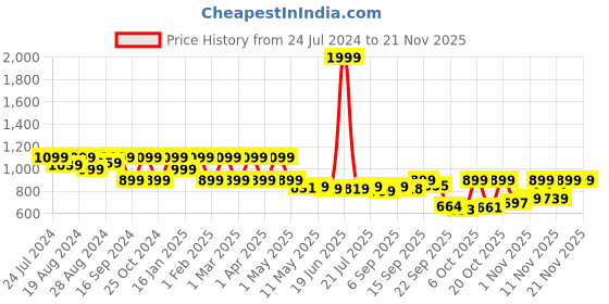 myntra.com Shezone Wedge Peep Toes shezone Price History Graph from 24 Jul 2024 to 20 Nov 2025