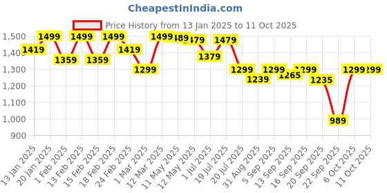 myntra.com Shezone Wedge Sandals shezone Price History Graph from 13 Jan 2025 to 11 Oct 2025