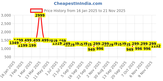 myntra.com Shezone Wedge Sandals shezone Price History Graph from 16 Jan 2025 to 21 Nov 2025