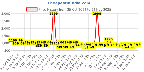 myntra.com Shezone Wedge Sandals shezone Price History Graph from 25 Oct 2024 to 24 Nov 2025