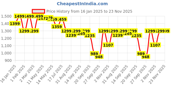 myntra.com Shezone Wedge Sandals shezone Price History Graph from 16 Jan 2025 to 23 Nov 2025