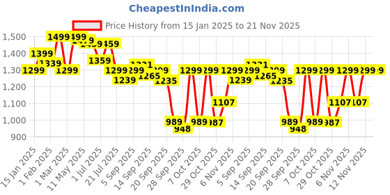 myntra.com Shezone Wedge Sandals shezone Price History Graph from 15 Jan 2025 to 20 Nov 2025