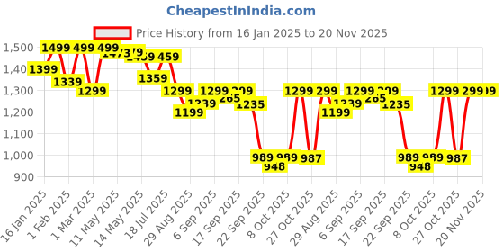 myntra.com Shezone Wedge Sandals shezone Price History Graph from 16 Jan 2025 to 20 Nov 2025