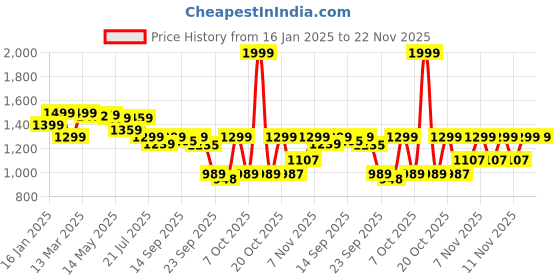 myntra.com Shezone Wedge Sandals shezone Price History Graph from 16 Jan 2025 to 21 Nov 2025