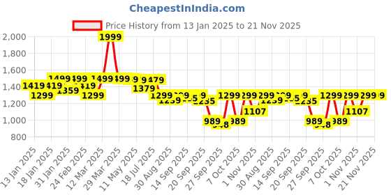 myntra.com Shezone Wedge Sandals shezone Price History Graph from 13 Jan 2025 to 20 Nov 2025