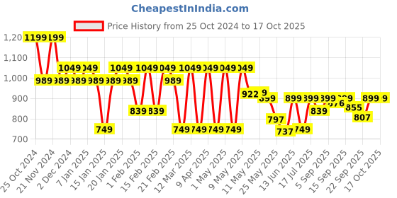 myntra.com Shezone Wedge Sandals shezone Price History Graph from 25 Oct 2024 to 15 Oct 2025