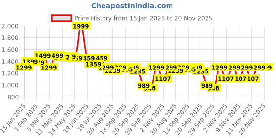 myntra.com Shezone Wedge Sandals shezone Price History Graph from 15 Jan 2025 to 19 Nov 2025
